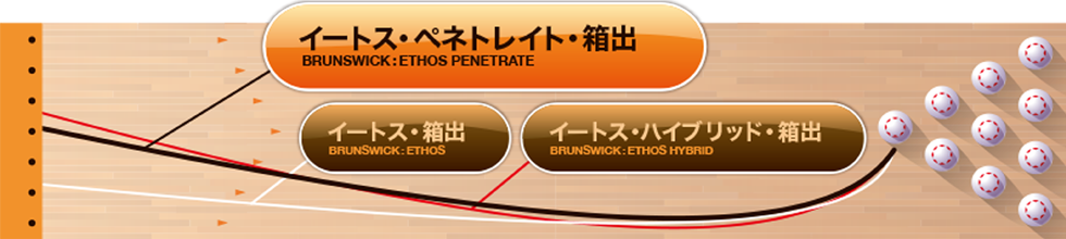 ETHOS PENETRATE™ | ボウリングのことならサンブリッジ