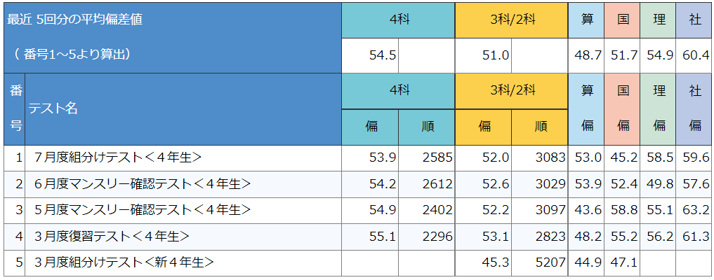 4年7月組み分け テスト結果 | ママは記者