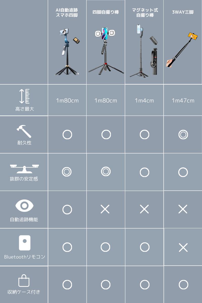 楽天市場】【楽天1位】スマホ 三脚 AI 自動追尾 自動追跡顔認識 スマホ