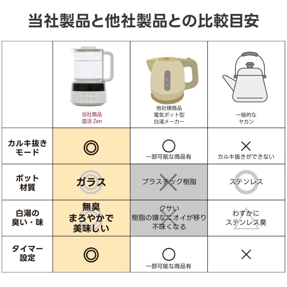 楽天市場】1,000円OFFクーポン 【カルキ抜きモード搭載】 白湯メーカー
