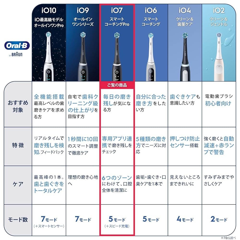 楽天市場】ブラウン 電動歯ブラシ オーラルB iO7S トラベルケース