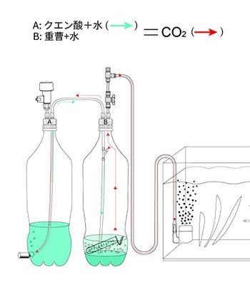 楽天市場】Clscea 水槽用DIY co2ジェネレーター co2添加 化学式co2 co2