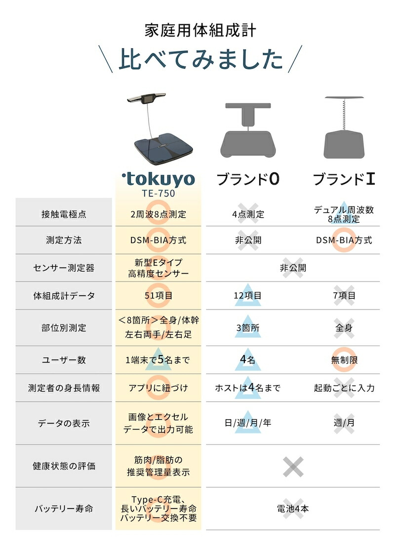 楽天市場】【35%OFF】【楽天スーパーSALE】体重計 薄型 アプリ tokuyo