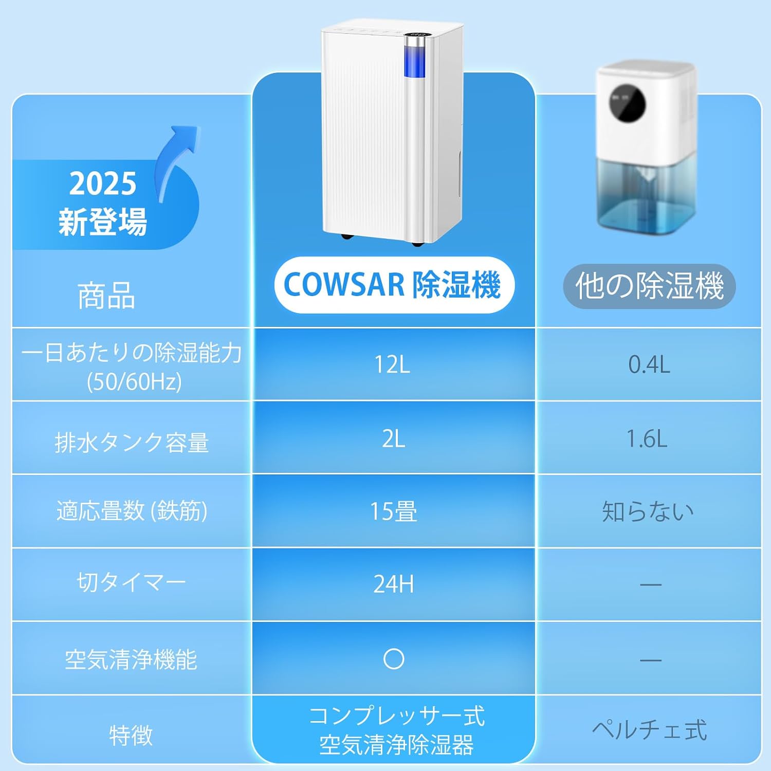 楽天市場】【期間限定☆15%OFFクーポン配布中】COWSAR 除湿機 衣類乾燥