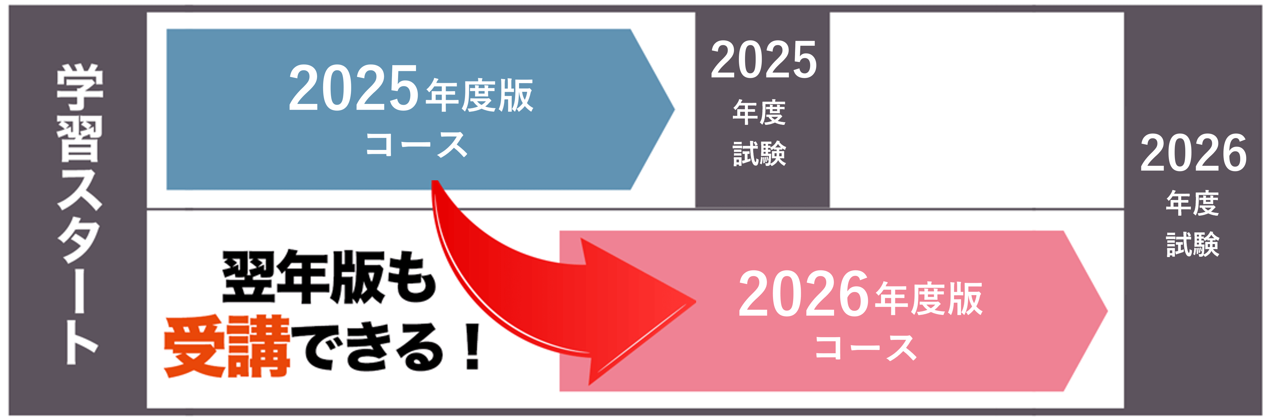 2025年版コースに加え、2026年版コースも受講できる安心プラン
