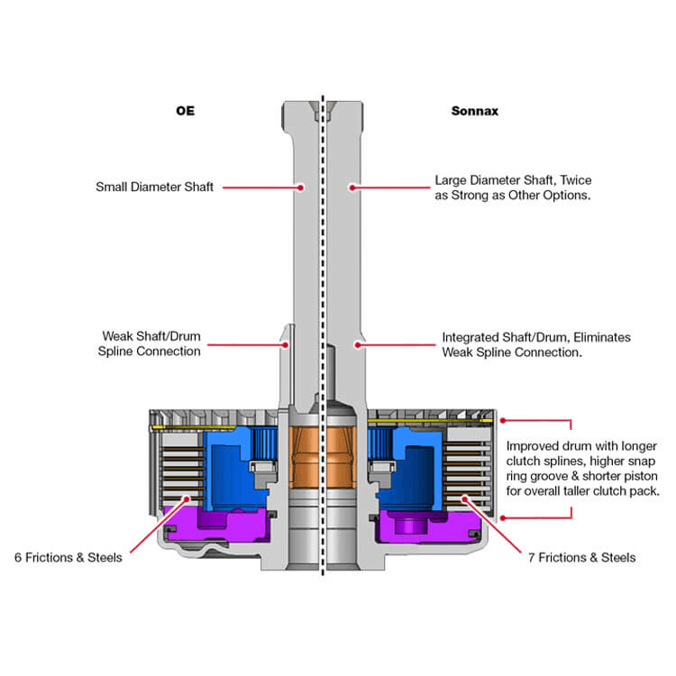 Sonnax AODE 2.40/1.46 Direct Clutch Drum & Shaft Kit - 76656-02K