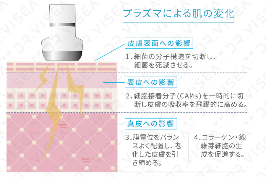 特許取得の「シミプラズマネオ×炭酸・水素パックの同時施術」について