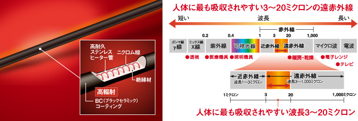 コアヒート｜電気暖房機｜製品情報｜コロナ