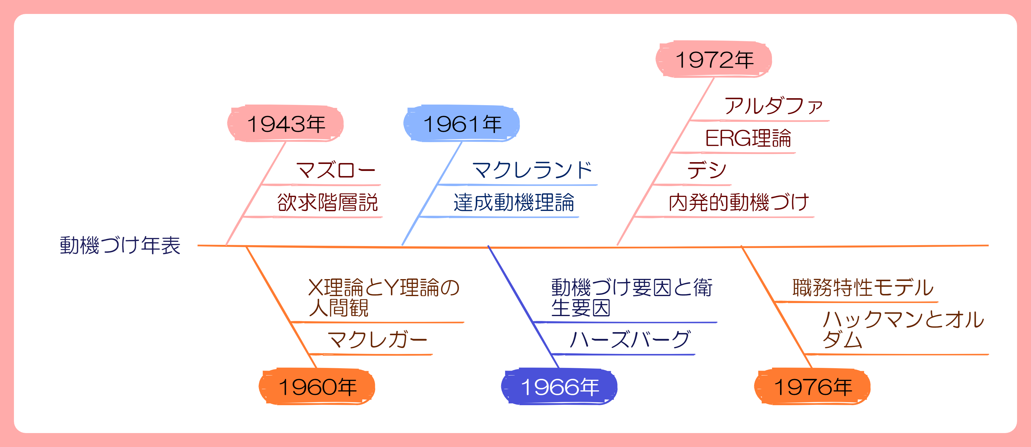 動機づけ理論（職務満足・職業適応）のまとめ | みんなで合格