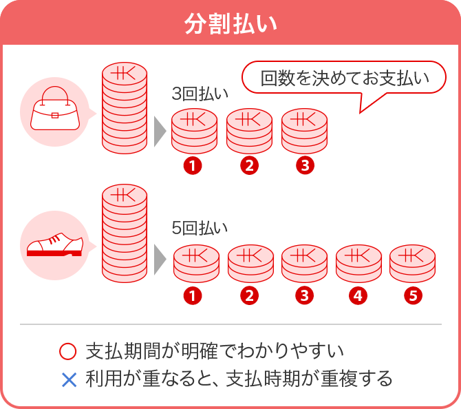 分割払い｜クレジットカードなら三菱UFJニコス