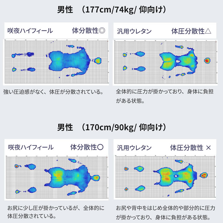 超高弾性・超高密度・高反発ウレタンマットレス【咲夜ハイフィール】の
