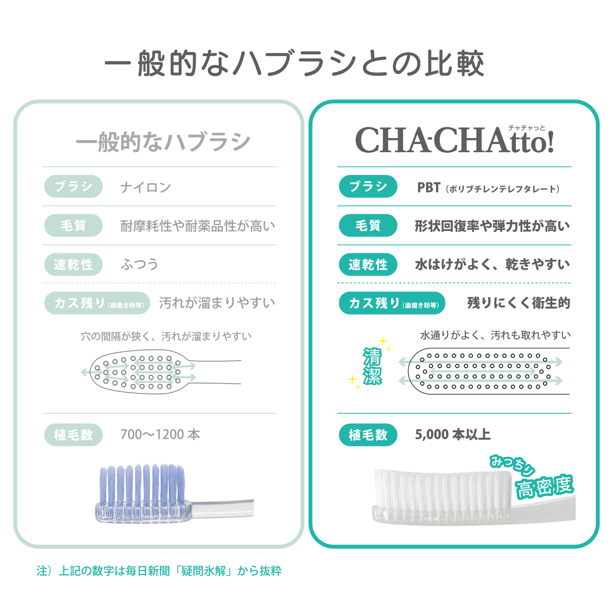 OKUCHI CHA-CHAtto（チャチャッと） 効率と快適を叶える新常識歯ブラシ