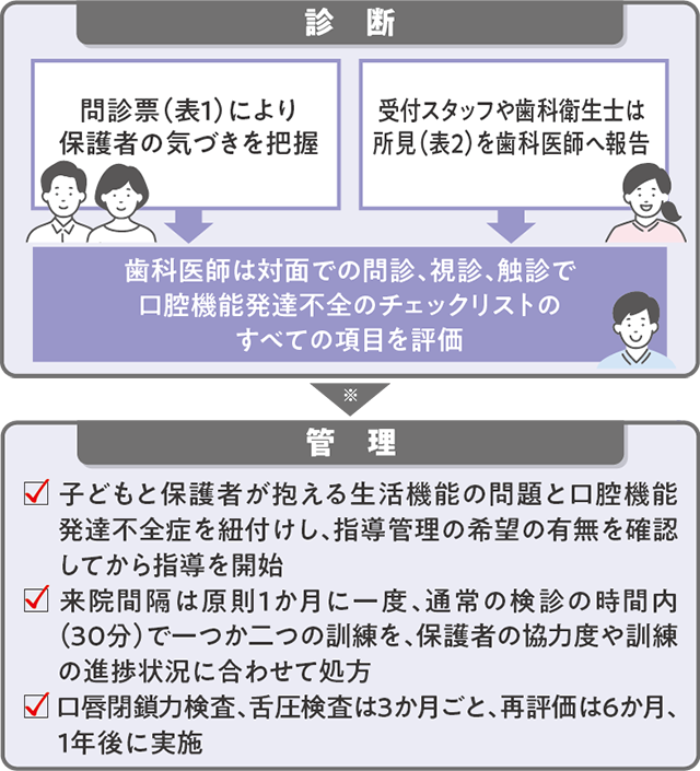 口腔機能NAVI（導入医院の事例紹介） | 株式会社ジーシー