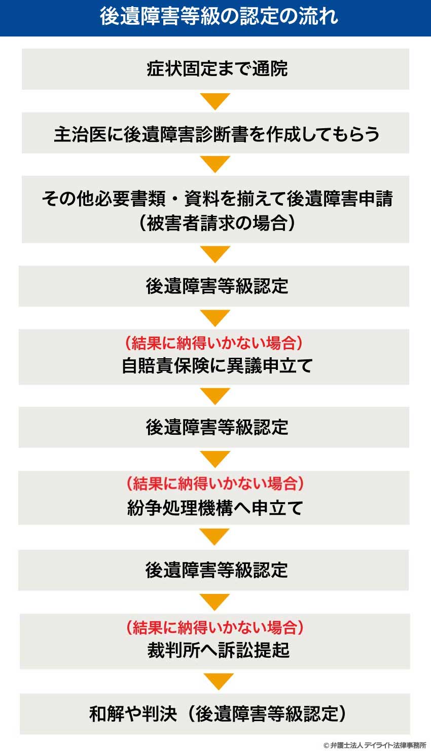 後遺障害の等級は誰が決める？仕組みやポイントを解説 | 交通事故の