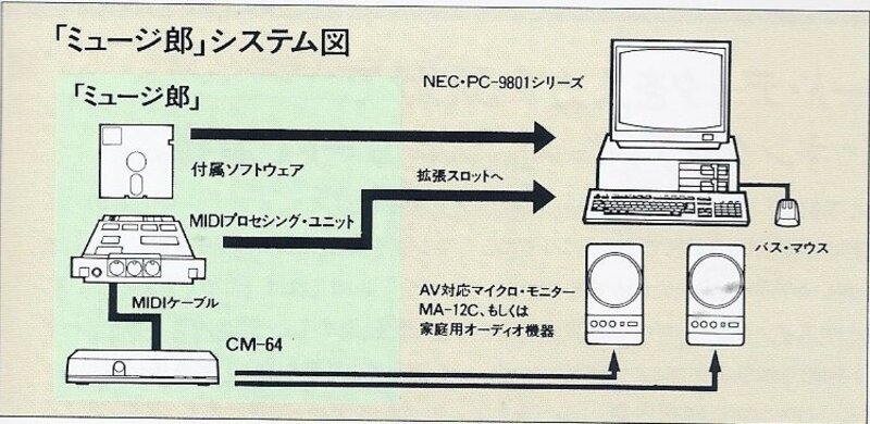 1989年、ミュージくんの上位版として誕生したRolandのミュージ郎 | DTM