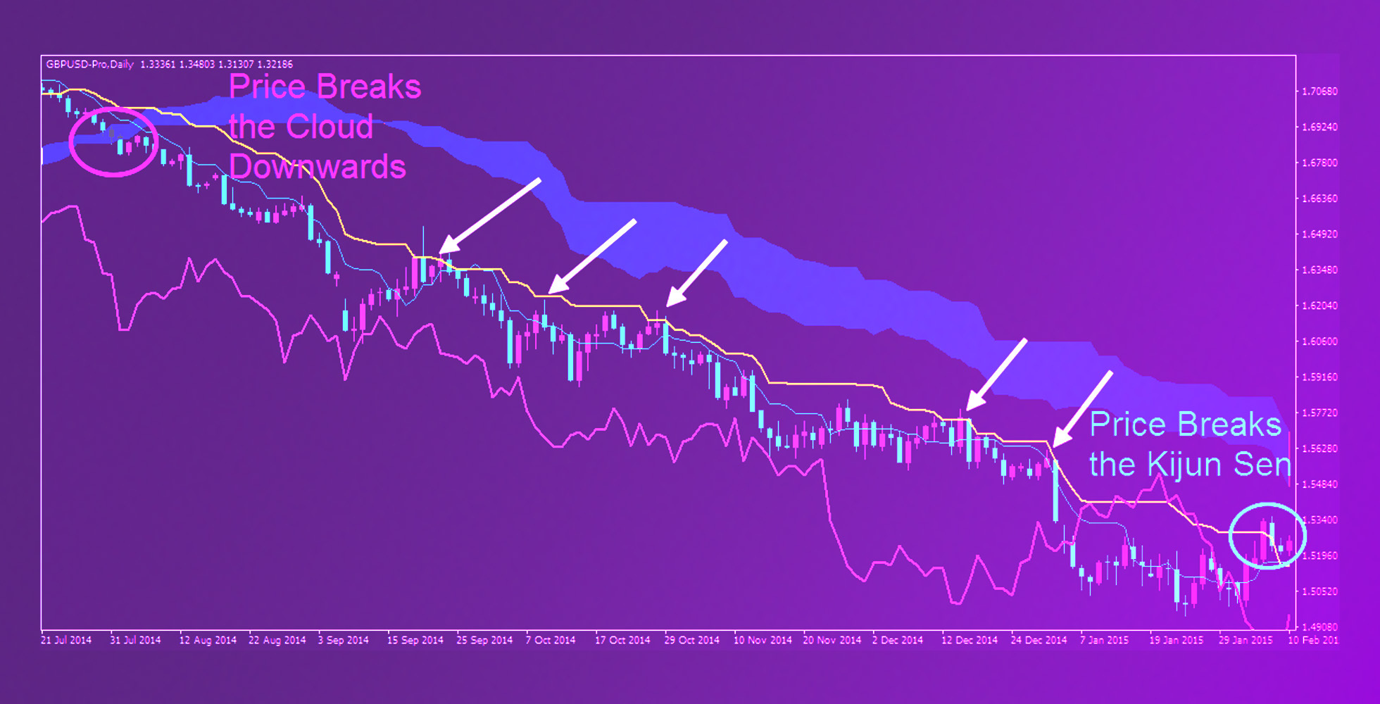 一目均衡表の波動論とは？5つの波動パターンの特徴や使い方を解説