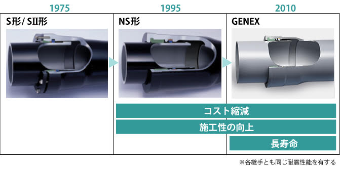 GENEX（GX形） 耐震管| 製品・技術 | 株式会社クボタ：ダクタイル鉄管