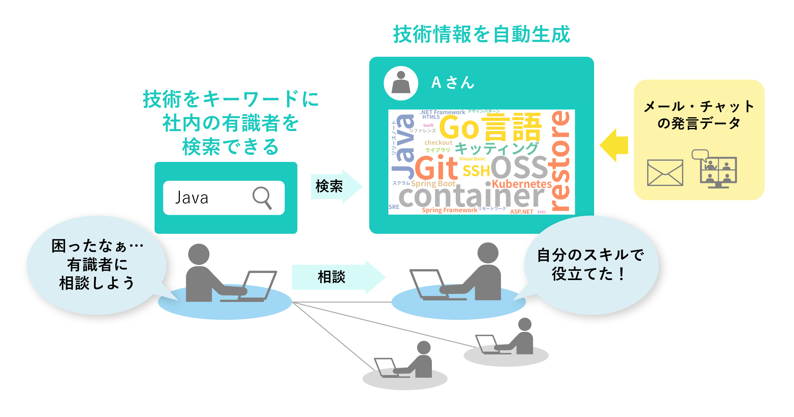 社内の人と人が繋がり、知識を共有することで組織の活性化を支援