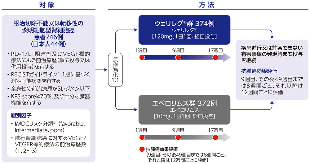 国際共同第Ⅲ相試験＜LITESPARK-005試験＞ | 臨床成績 | ウェリレグ