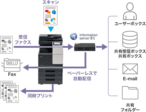 MFX-C5280/MFX-C5220/MFX-C5220K[Information server 5X]｜デジタル