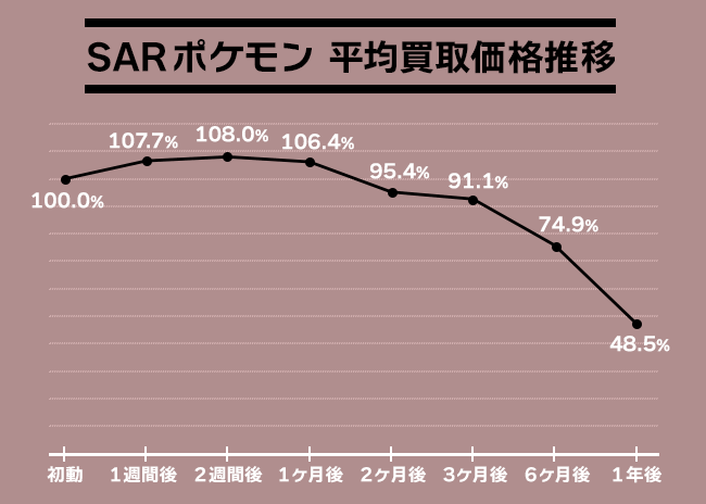 リザードンex SAR（黒炎の支配者）最新の買取価格推移 | ポケモン
