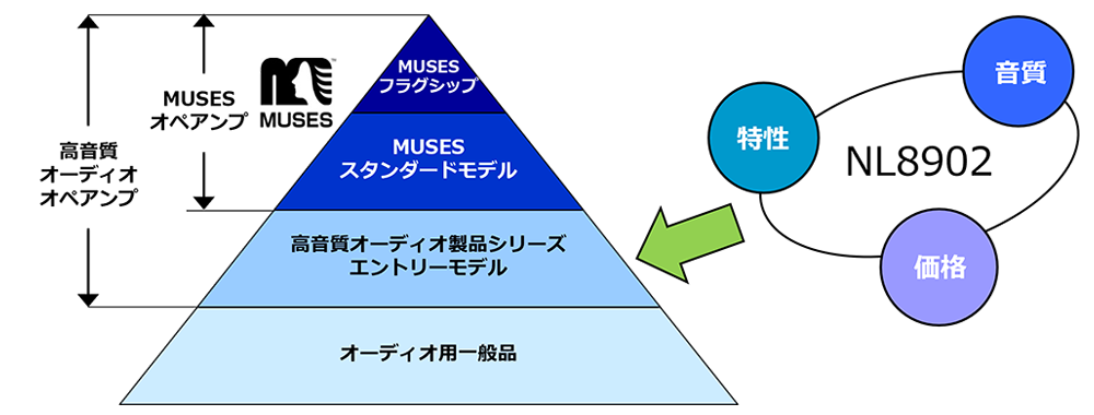 2回路⼊り JFET ⼊⼒高音質オーディオ用オペアンプNL8902発売