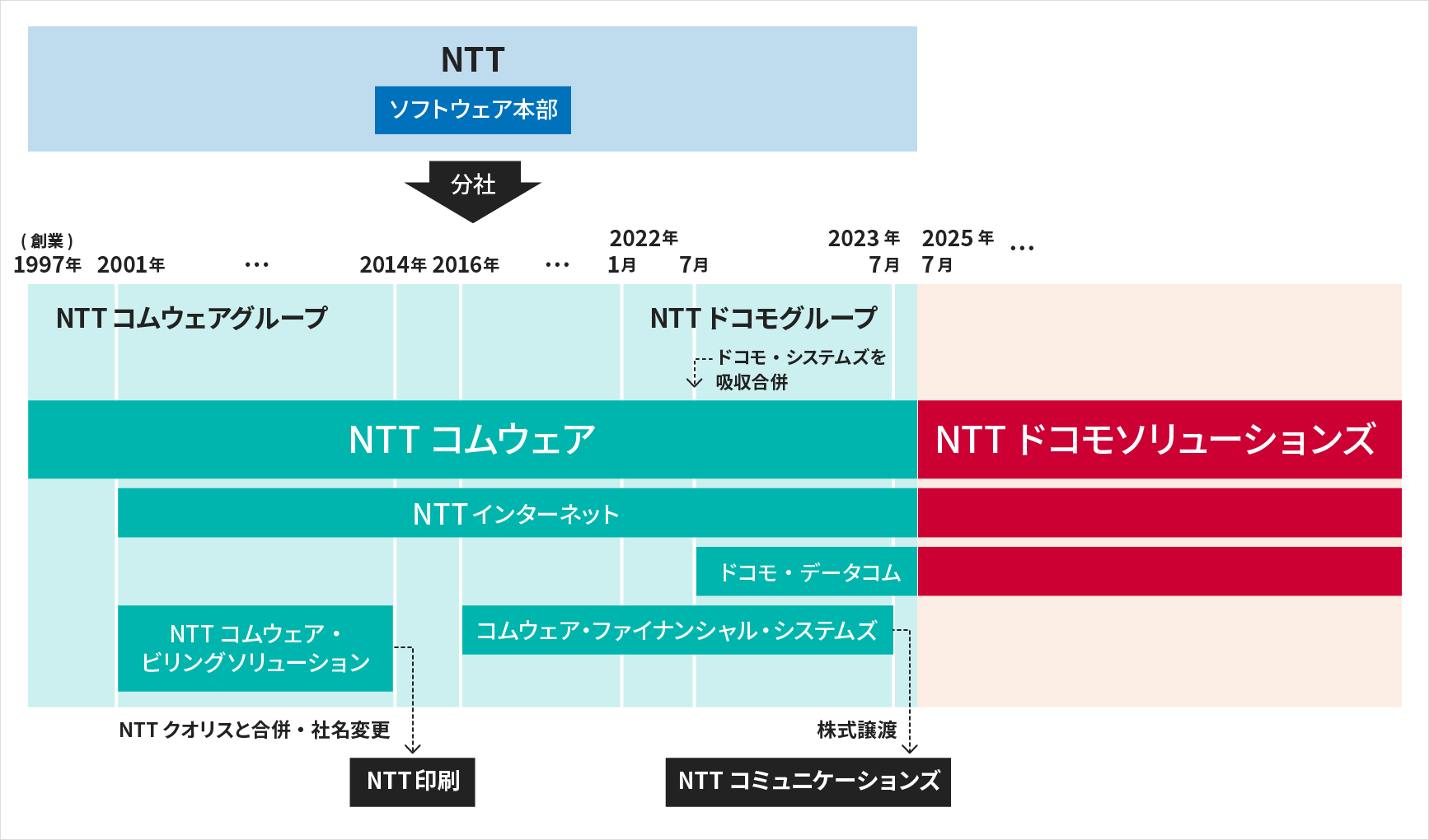 NTTドコモソリューションズ（旧：NTTコムウェア） | 企業情報：沿革