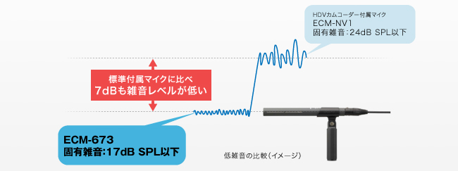 ECM-673スペシャルコンテンツ - HDVカムコーダー付属マイクとの比較