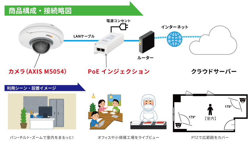 クラウドカメラパック＞屋内用PTZドーム型カメラ1台パック（AXIS M5054