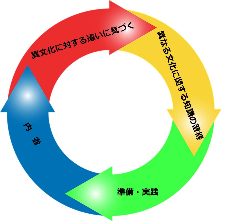 異文化適応力CQ(Cultural Intelligence)-01 - Resixley Blog