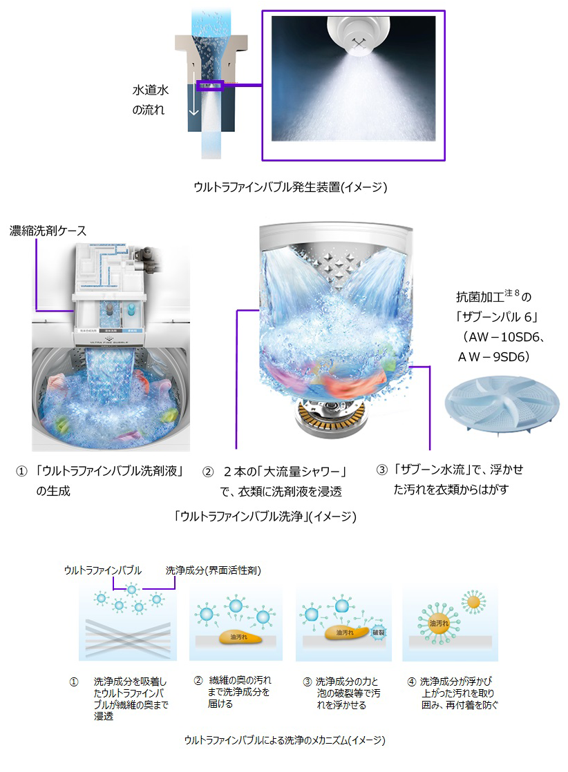 業界初、「ウルトラファインバブル洗浄」搭載の縦型洗濯乾燥機、全自動