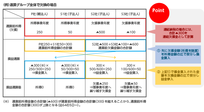 グループ通算制度のポイント項目の解説｜税務申告ソフト「達人シリーズ