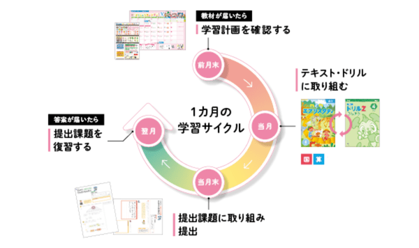 Z会の通信教育小学生1・2年生コース - 教材、学習の流れ