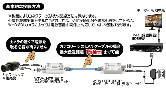HD-SDI用LAN変換ワンケーブルユニット 受信機 / 送信機セット【WTW