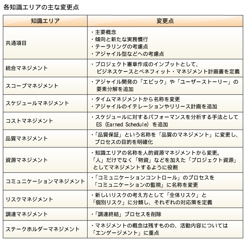 PMBOK大幅改訂、スキル転換を迫られるプロマネ | 日経クロステック