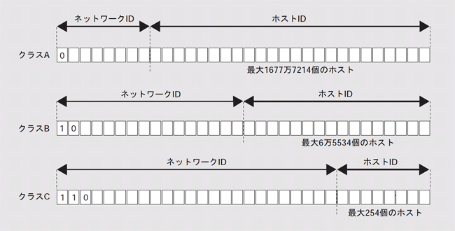 クラスとサブネットでネットワークを分割（第4回） | 日経クロステック