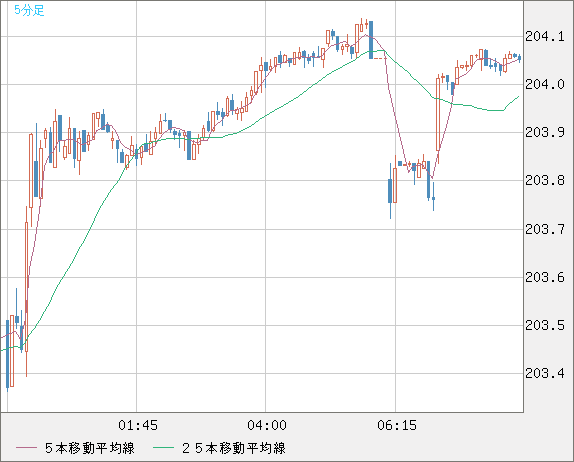 スイスフラン/円チャート（CHF/JPY）｜FX・為替チャート＆レート