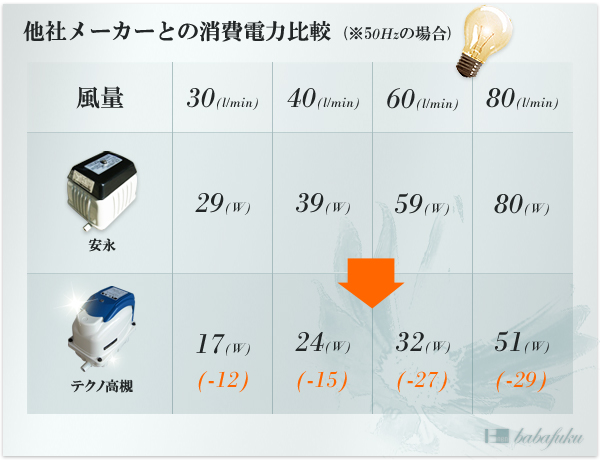 12692 テクノ高槻XP-80/塩素剤付き テクノ高槻 HIBLOW XP-80 (水槽用