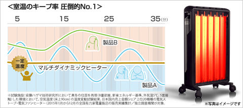 デロンギ、乾燥しにくい“ゼロ風暖房”のMDヒーターを刷新、直感的に操作