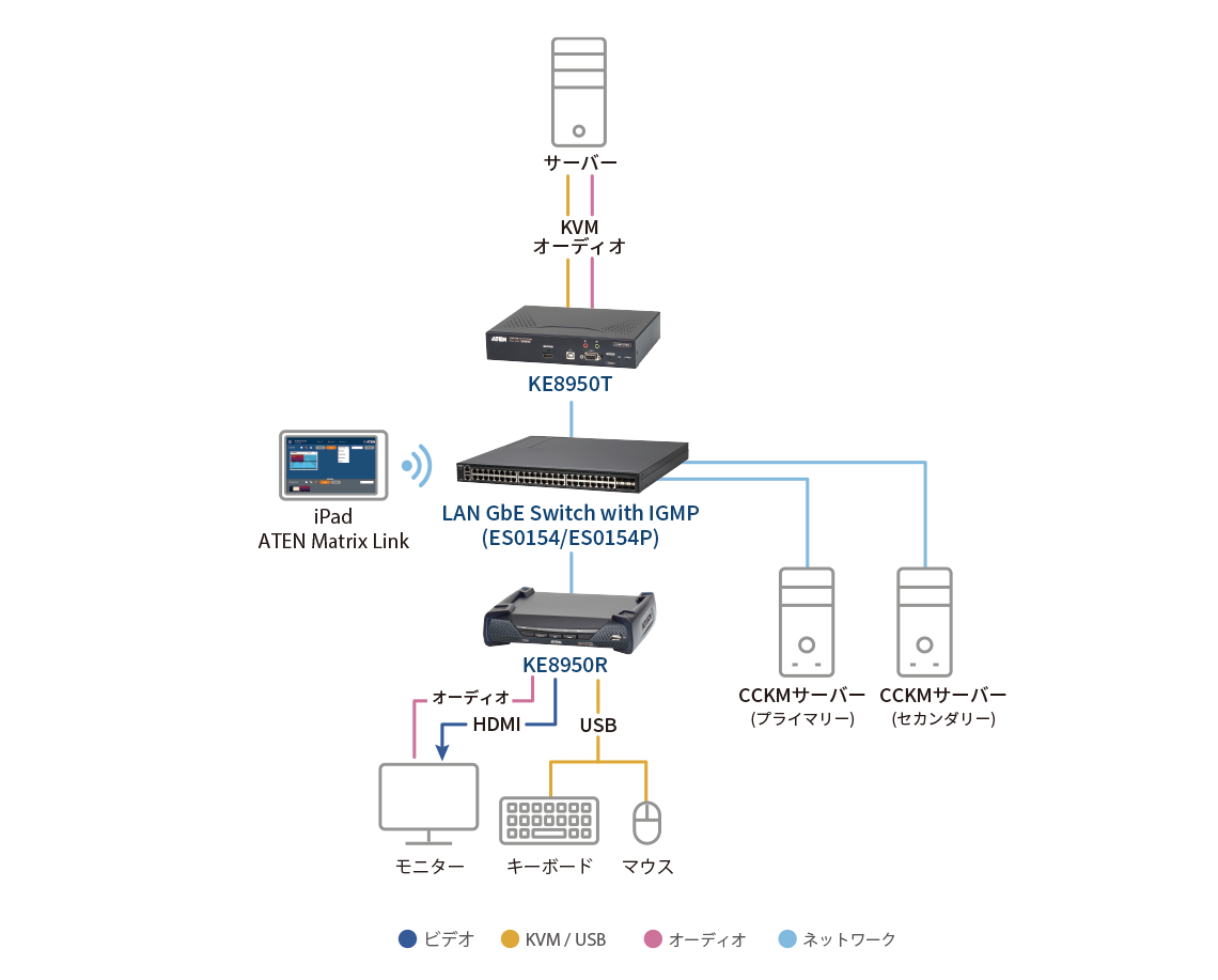 HDMIシングルディスプレイIP-KVMトランスミッター（4K対応） - KE8950T