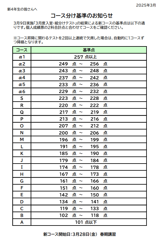 2025年3月組分けテスト - 頑張りすぎないSAPIXシリーズ｜げっしー