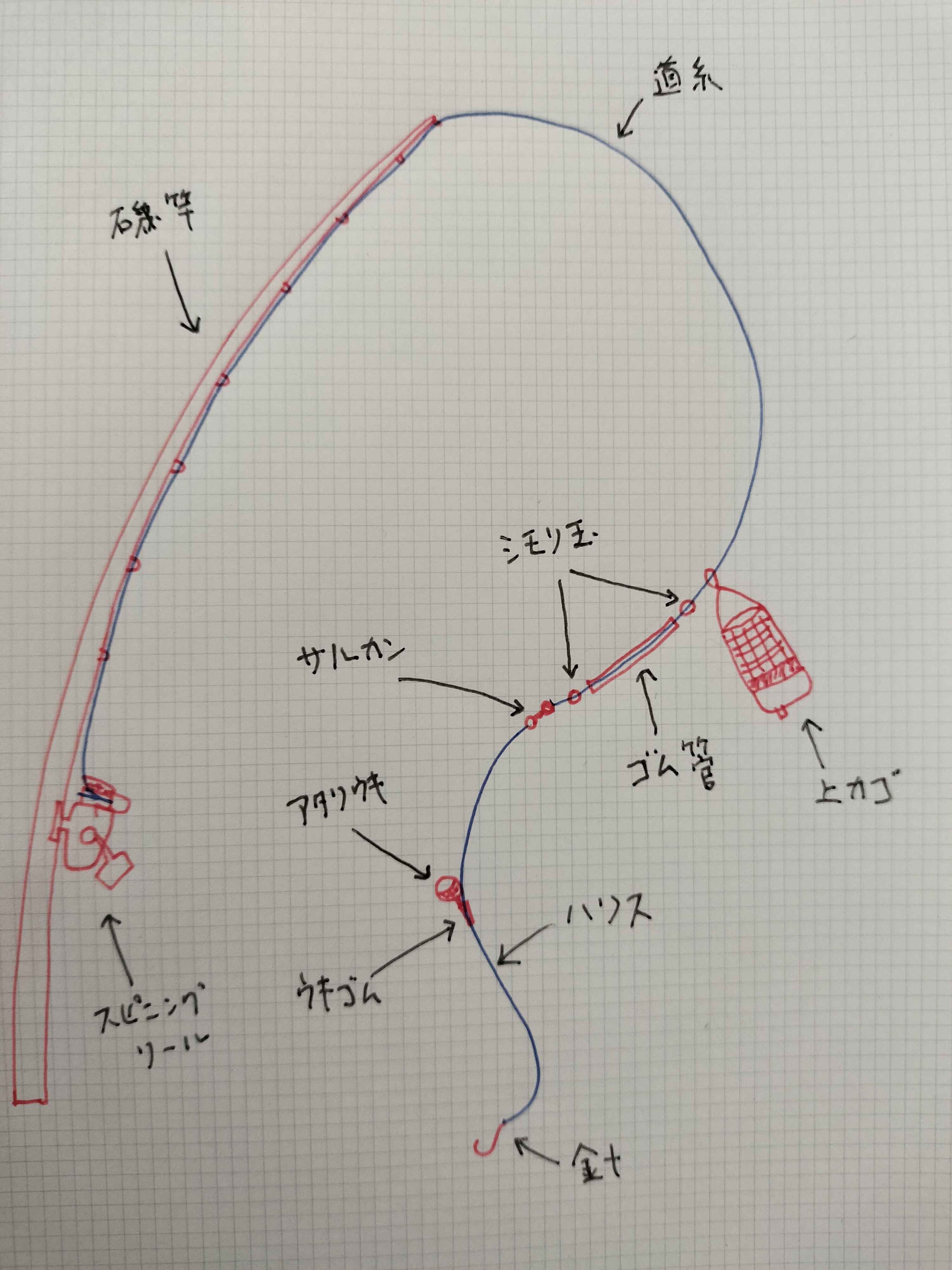 完全攻略】上カゴ仕掛けの作り方とコツ｜絡まない投入法から大物