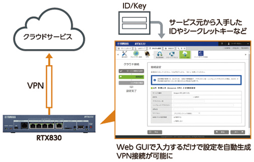既存ネットワークと新規ネットワークの共存環境を実現した「RTX810」の