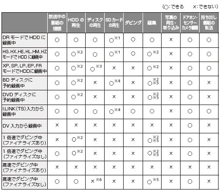 番組の録画中・ダビング中にできる操作 | TZ-BDT910M/910F/910P