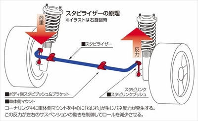 CR-Z ZF1 (10.2～) リアスタビバー | Autostyle