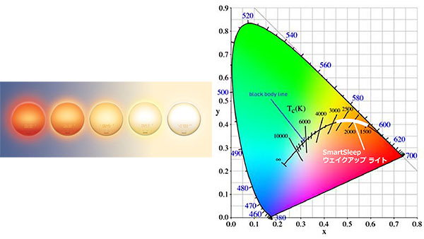 フィリップスから光目覚まし時計「SmartSleep ウェイクアップ ライト