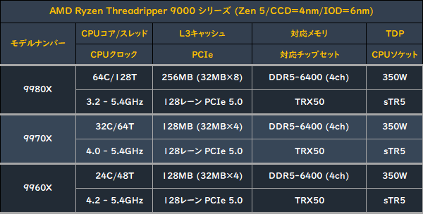 Zen 5世代になったRyzen Threadripperについて - AKIBA