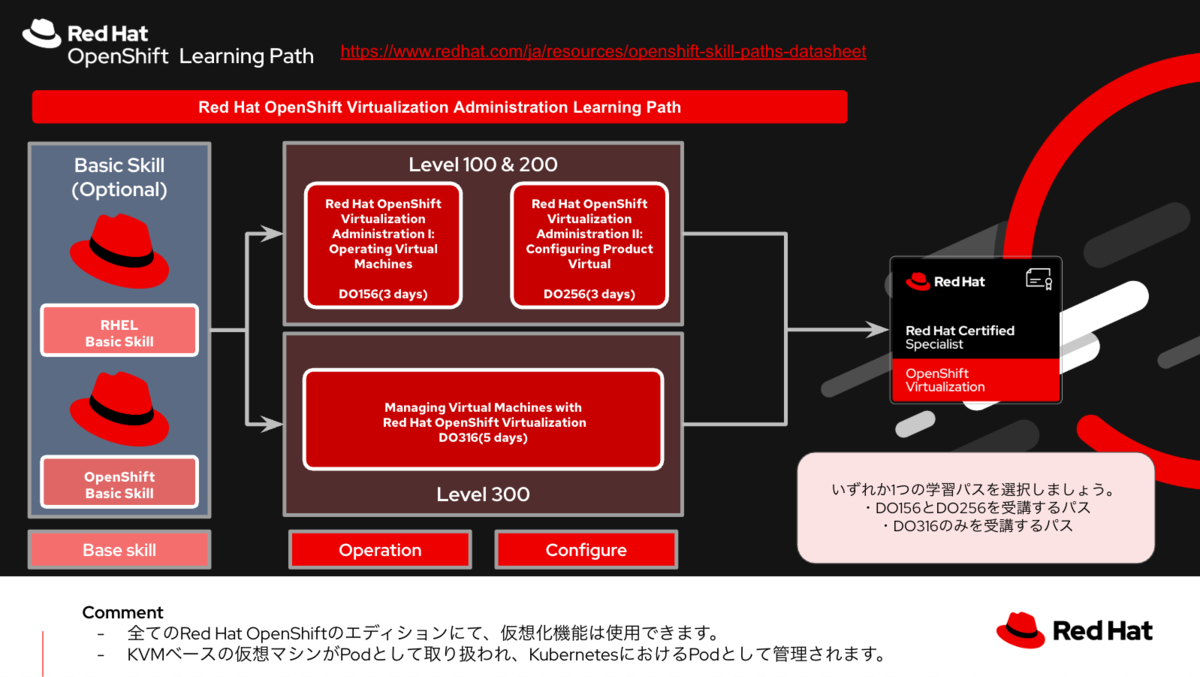 数ヶ月で「OpenShift Virtualization Ready」！Red Hat式 次世代仮想化