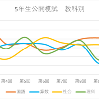 これでラスト！【日能研】公開模試（5年生12回目）の結果！ - ちゅりぷ