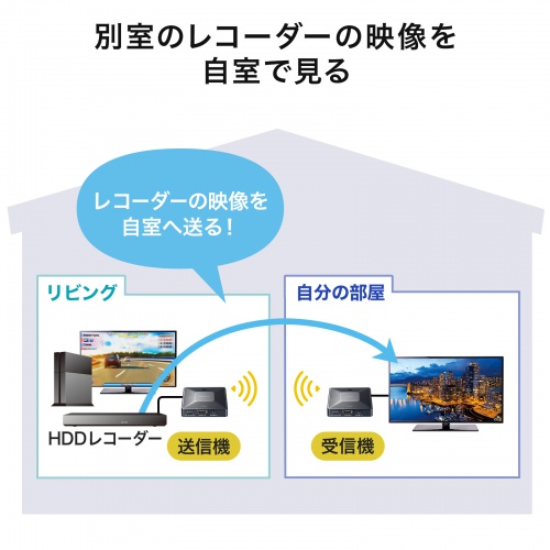 VGA-EXWHD13【ワイヤレスHDMIエクステンダー（最大60m延長・セット
